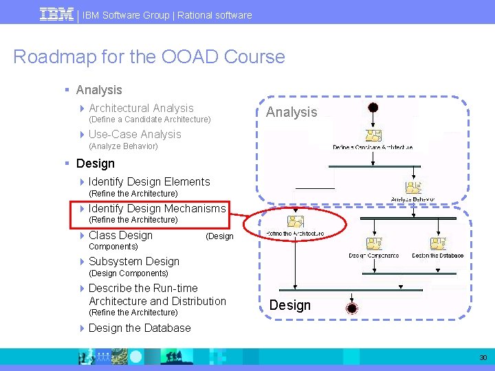 IBM Software Group | Rational software Roadmap for the OOAD Course § Analysis 4