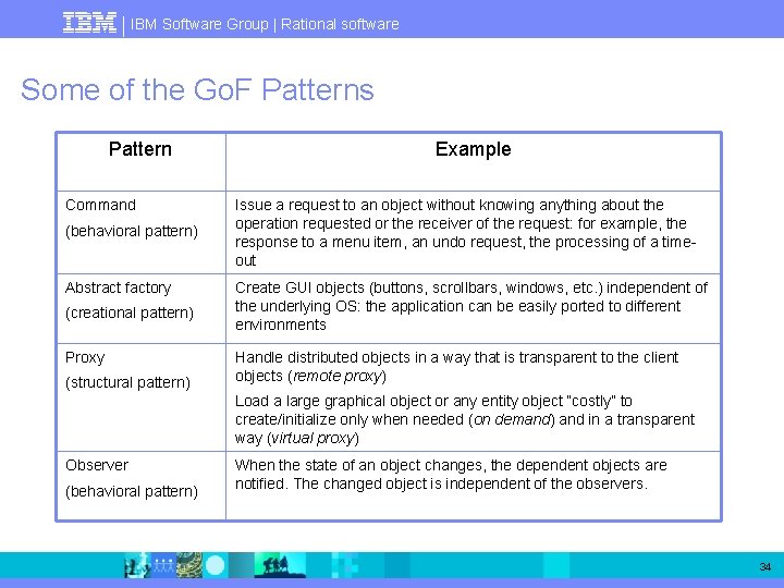 IBM Software Group | Rational software Some of the Go. F Patterns Pattern Command