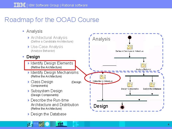 IBM Software Group | Rational software Roadmap for the OOAD Course § Analysis 4