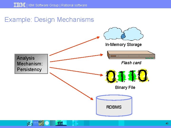 IBM Software Group | Rational software Example: Design Mechanisms In-Memory Storage Analysis Mechanism: Persistency