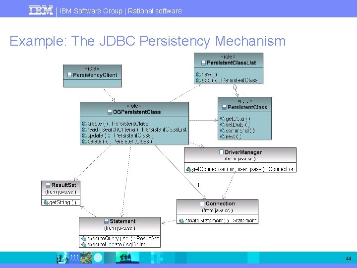 IBM Software Group | Rational software Example: The JDBC Persistency Mechanism 44 