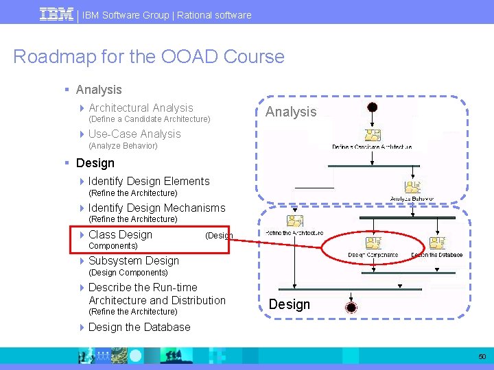 IBM Software Group | Rational software Roadmap for the OOAD Course § Analysis 4