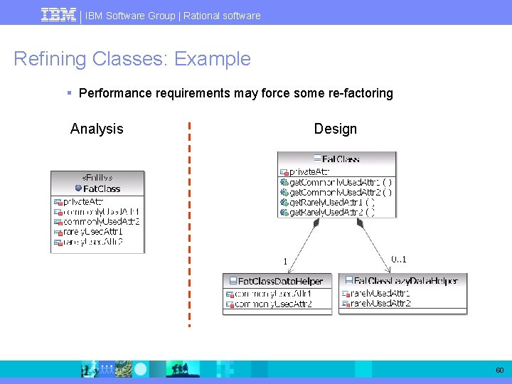 IBM Software Group | Rational software Refining Classes: Example § Performance requirements may force