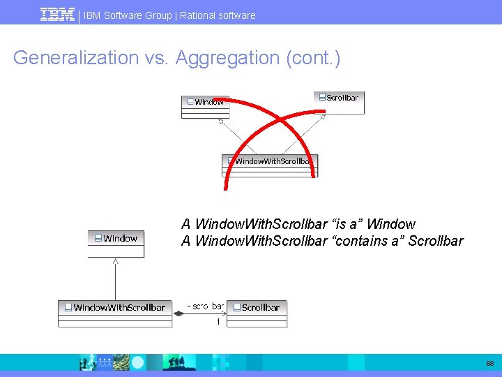 IBM Software Group | Rational software Generalization vs. Aggregation (cont. ) A Window. With.