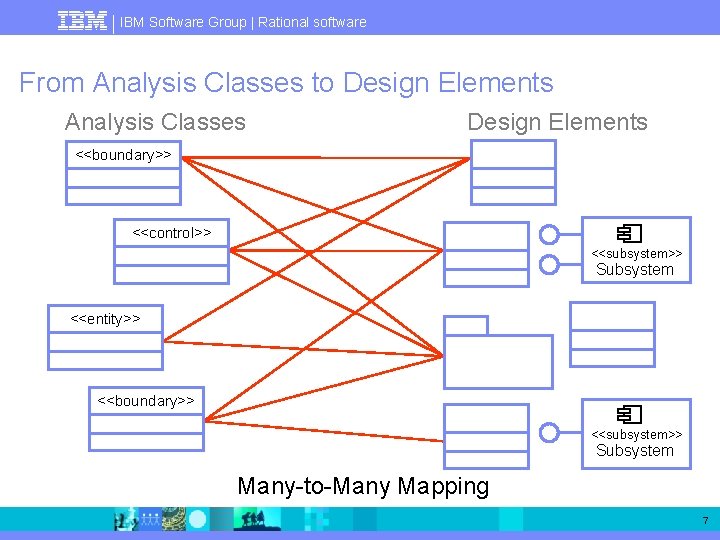 IBM Software Group | Rational software From Analysis Classes to Design Elements Analysis Classes