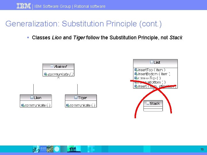 IBM Software Group | Rational software Generalization: Substitution Principle (cont. ) § Classes Lion