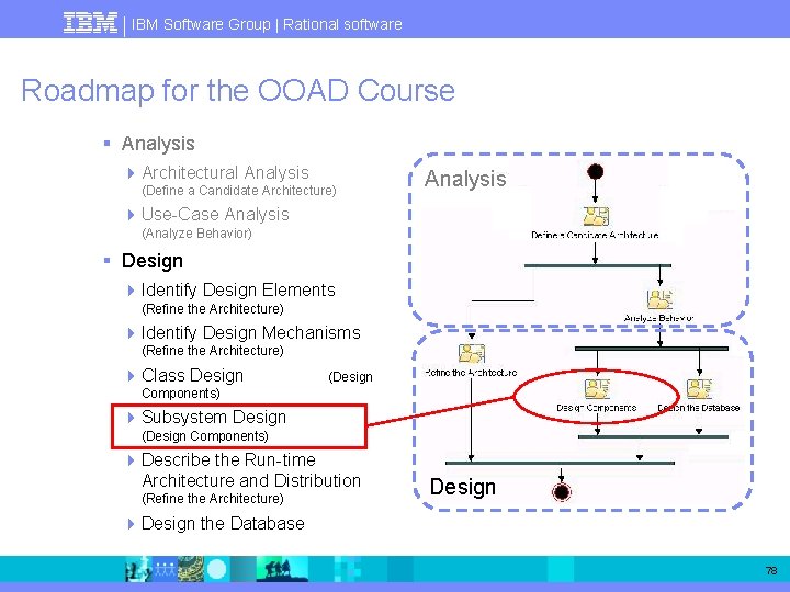 IBM Software Group | Rational software Roadmap for the OOAD Course § Analysis 4