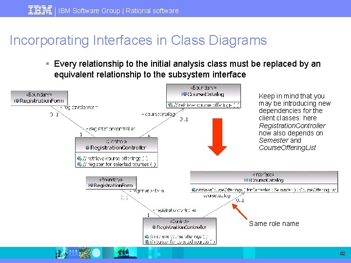 IBM Software Group | Rational software Incorporating Interfaces in Class Diagrams § Every relationship