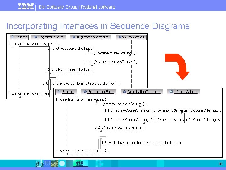 IBM Software Group | Rational software Incorporating Interfaces in Sequence Diagrams 83 