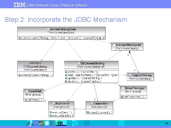 IBM Software Group | Rational software Step 2: Incorporate the JDBC Mechanism 90 