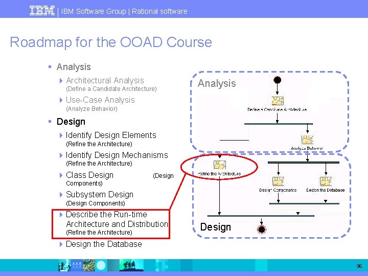 IBM Software Group | Rational software Roadmap for the OOAD Course § Analysis 4