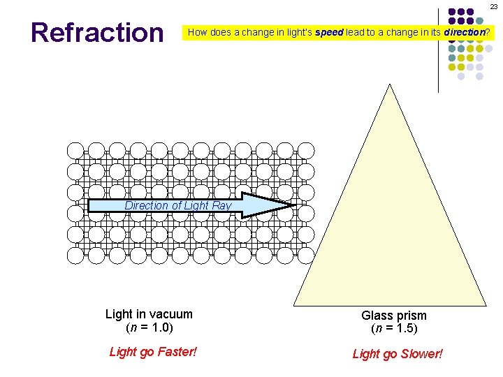 23 Refraction How does a change in light’s speed lead to a change in