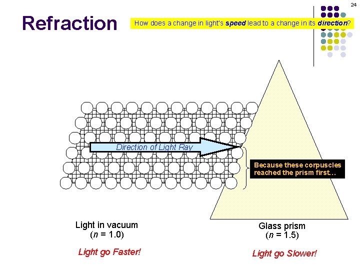 24 Refraction How does a change in light’s speed lead to a change in