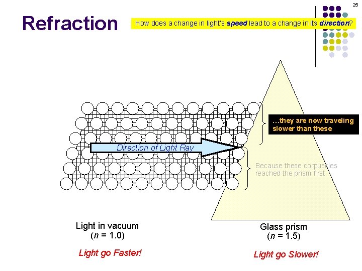 25 Refraction How does a change in light’s speed lead to a change in