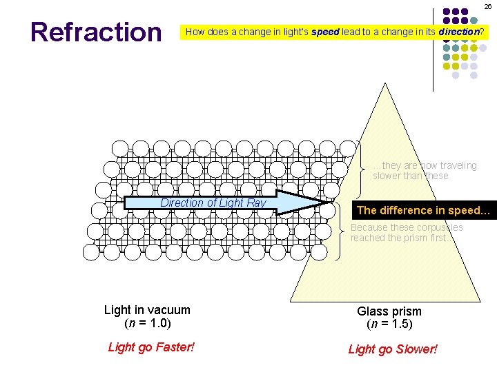 26 Refraction How does a change in light’s speed lead to a change in