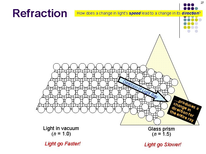27 Refraction How does a change in light’s speed lead to a change in