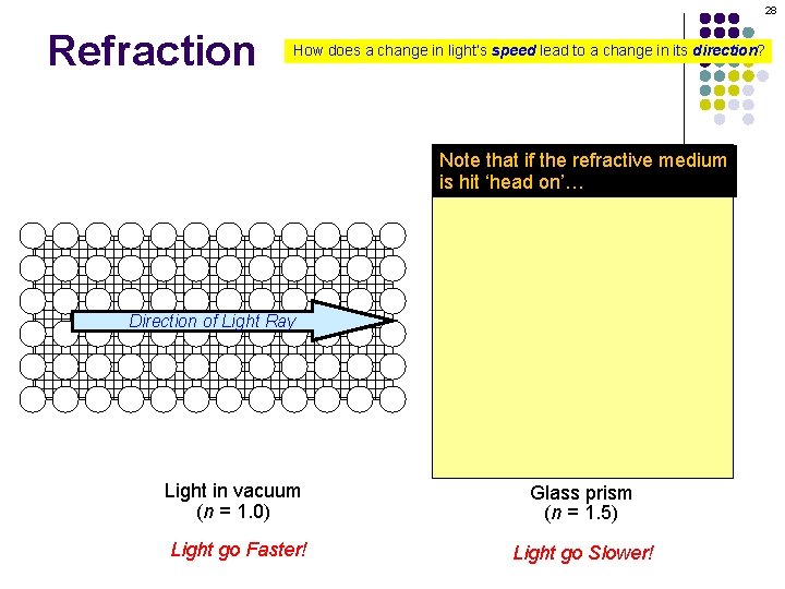 28 Refraction How does a change in light’s speed lead to a change in