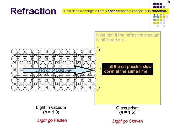 29 Refraction How does a change in light’s speed lead to a change in