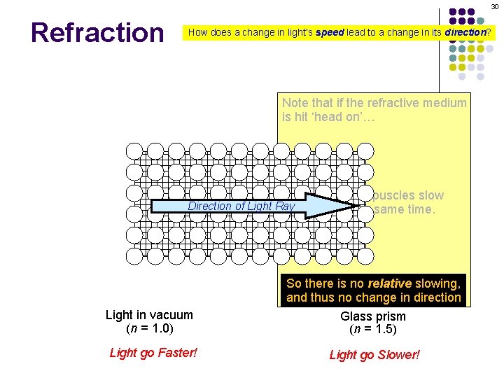 30 Refraction How does a change in light’s speed lead to a change in