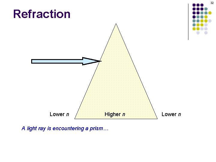32 Refraction Lower n Higher n A light ray is encountering a prism… Lower