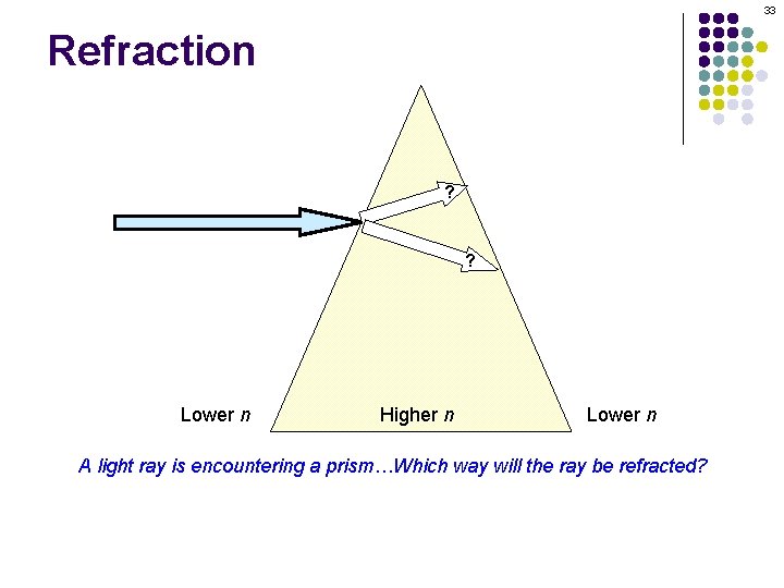 33 Refraction ? ? Lower n Higher n Lower n A light ray is