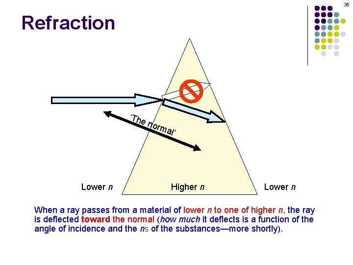 35 Refraction ‘The Lower n norm al’ Higher n Lower n When a ray