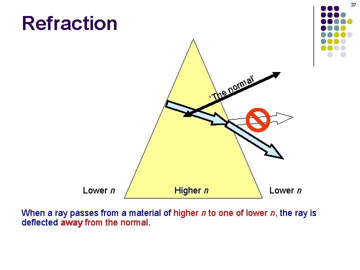 37 Refraction e ‘Th Lower n Higher n al’ m nor Lower n When