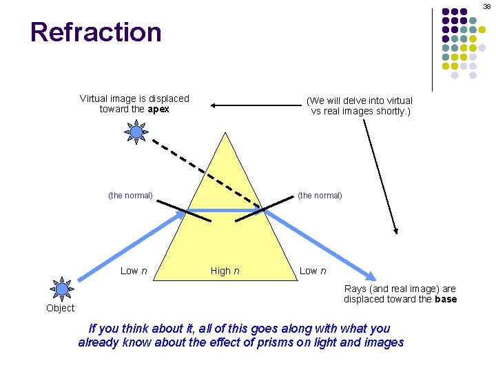 38 Refraction Virtual image is displaced toward the apex (We will delve into virtual