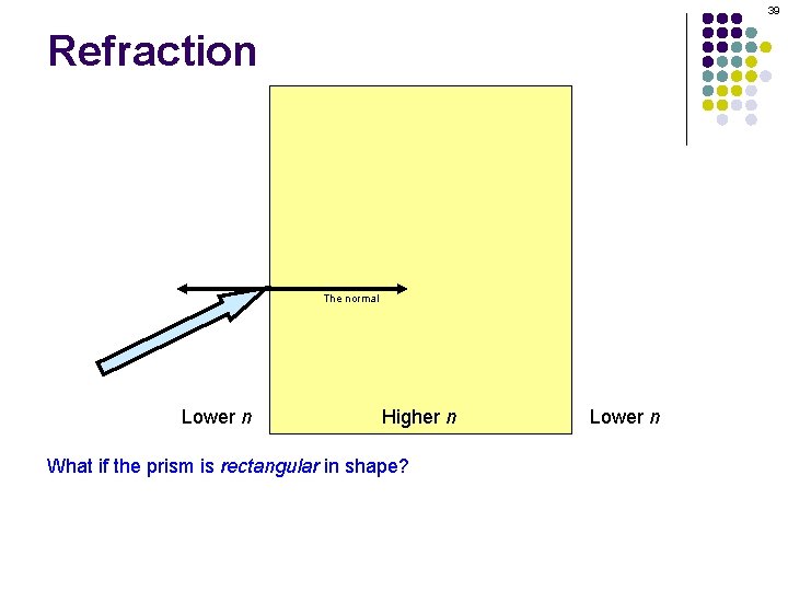 39 Refraction The normal Lower n Higher n What if the prism is rectangular