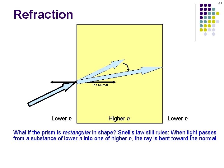 40 Refraction The normal Lower n Higher n Lower n What if the prism