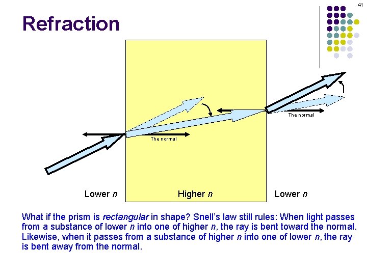 41 Refraction The normal Lower n Higher n Lower n What if the prism