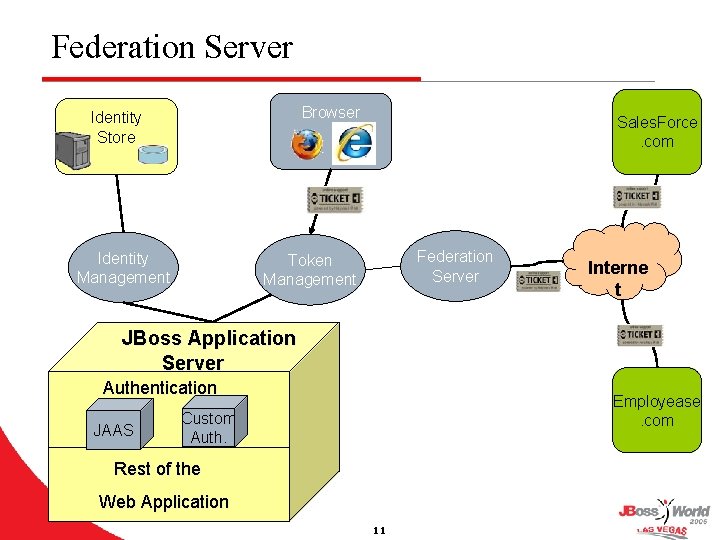 Federation Server Browser Identity Store Identity Management Sales. Force. com Federation Server Token Management