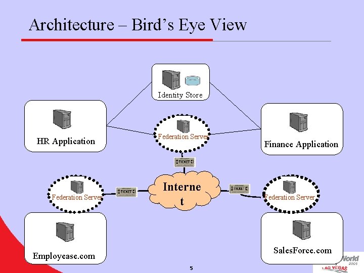 Architecture – Bird’s Eye View Identity Store HR Application Federation Server Interne t Finance