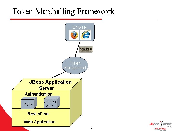 Token Marshalling Framework Browser Token Management JBoss Application Server Authentication JAAS Custom Auth. Rest