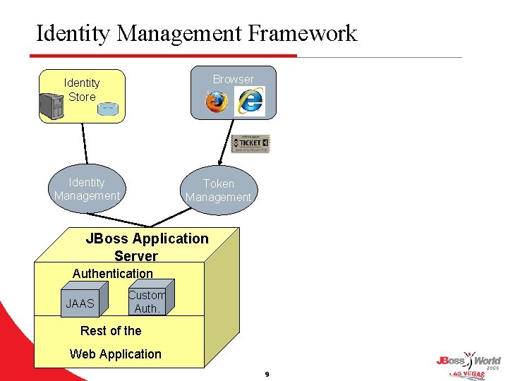 Identity Management Framework Browser Identity Store Identity Management Token Management JBoss Application Server Authentication