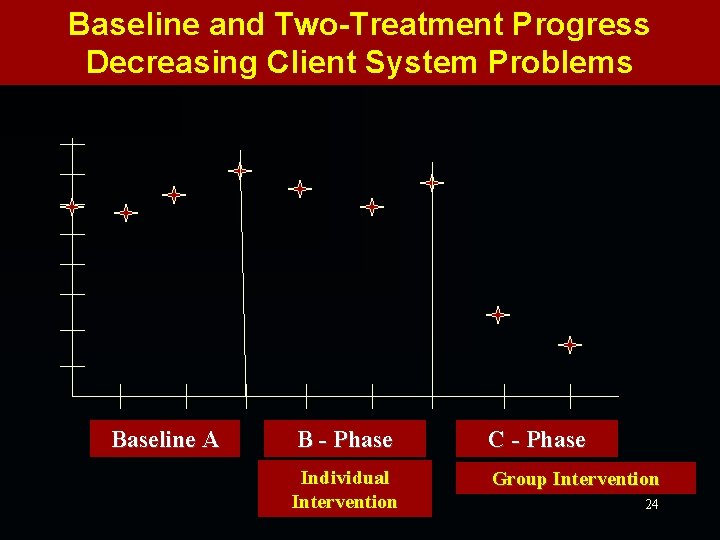 Baseline and Two-Treatment Progress Decreasing Client System Problems Baseline A B - Phase C