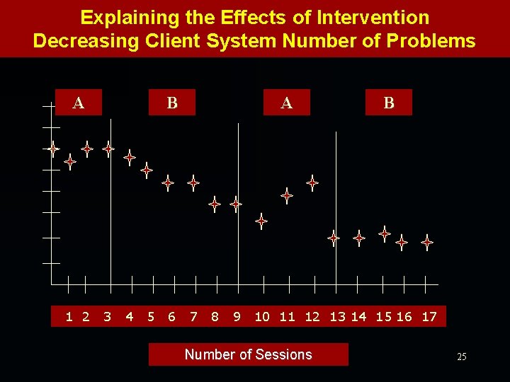 Explaining the Effects of Intervention Decreasing Client System Number of Problems A 1 2