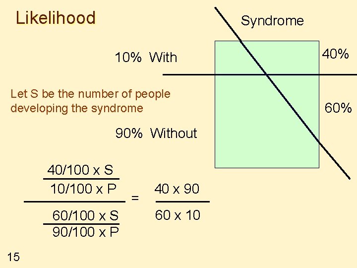Likelihood Syndrome 10% With Let S be the number of people developing the syndrome