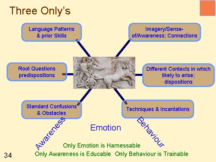 Three Only’s Language Patterns & prior Skills Imagery/Senseof/Awareness; Connections Root Questions predispositions Different Contexts