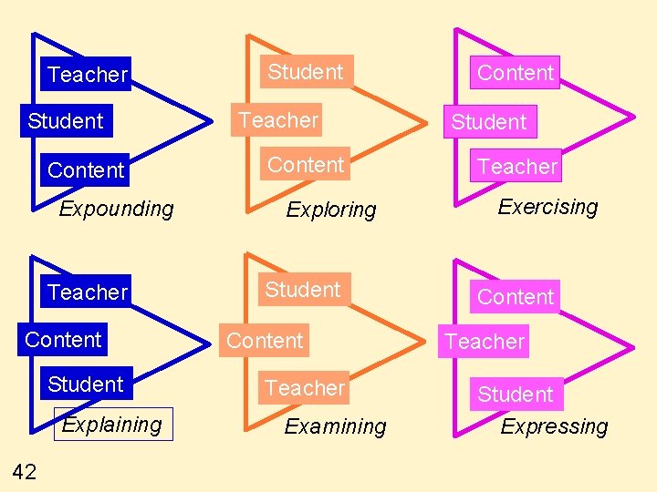 Teacher Student Content Expounding Teacher Content Student Explaining 42 Student Teacher Content Exploring Student