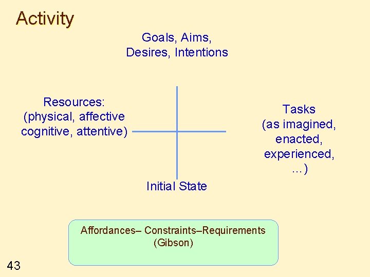 Activity Goals, Aims, Desires, Intentions Resources: (physical, affective cognitive, attentive) Tasks (as imagined, enacted,