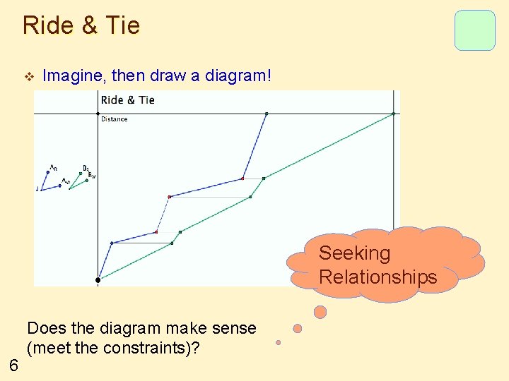 Ride & Tie v Imagine, then draw a diagram! Seeking Relationships 6 Does the