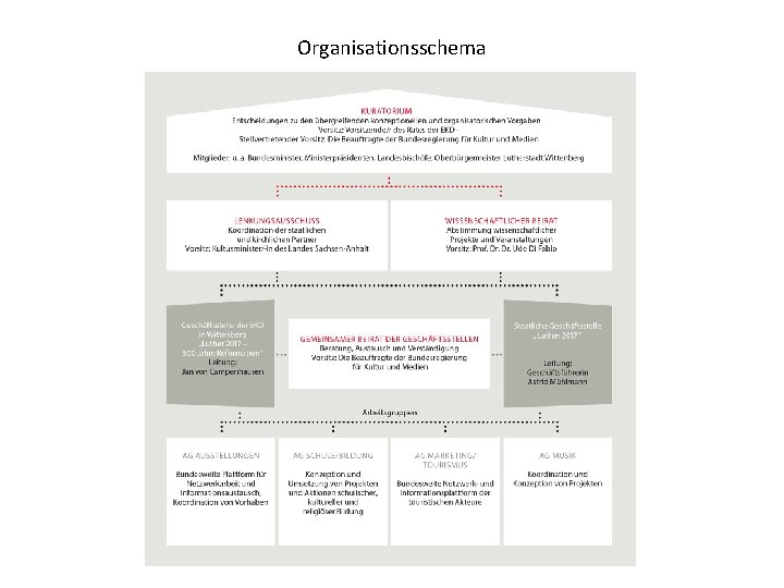 Organisationsschema 