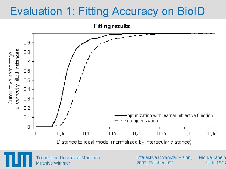 Evaluation 1: Fitting Accuracy on Bio. ID Technische Universität München Matthias Wimmer Interactive Computer
