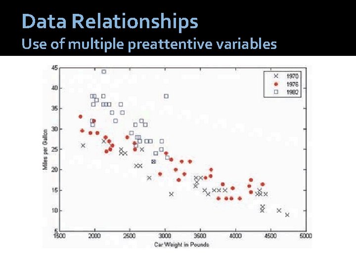 Data Relationships Use of multiple preattentive variables 