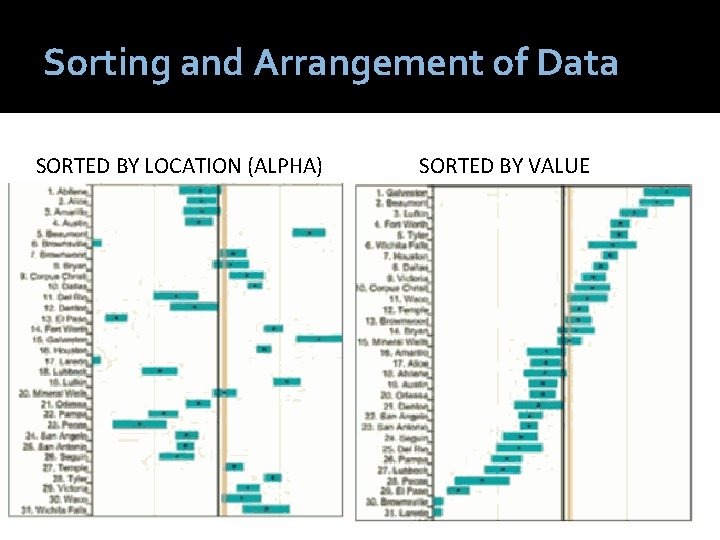 Sorting and Arrangement of Data SORTED BY LOCATION (ALPHA) SORTED BY VALUE 