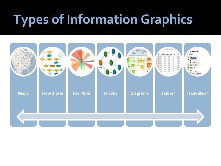 Types of Information Graphics Maps Flowcharts Bar Plots Graphs Diagrams Tables* Tree. Views* 