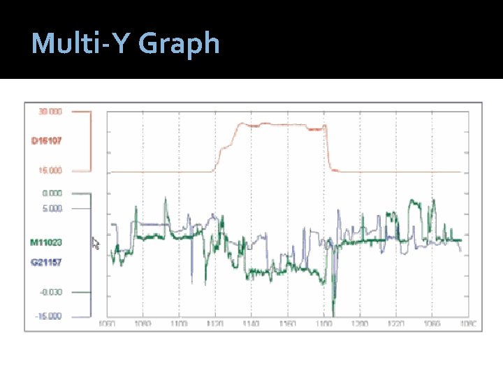 Multi-Y Graph 
