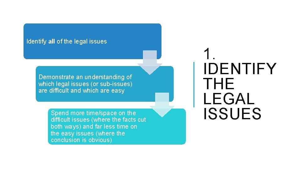 Identify all of the legal issues Demonstrate an understanding of which legal issues (or