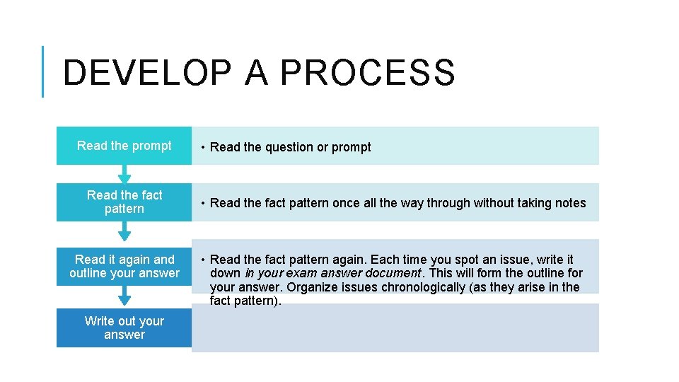 DEVELOP A PROCESS Read the prompt Read the fact pattern Read it again and